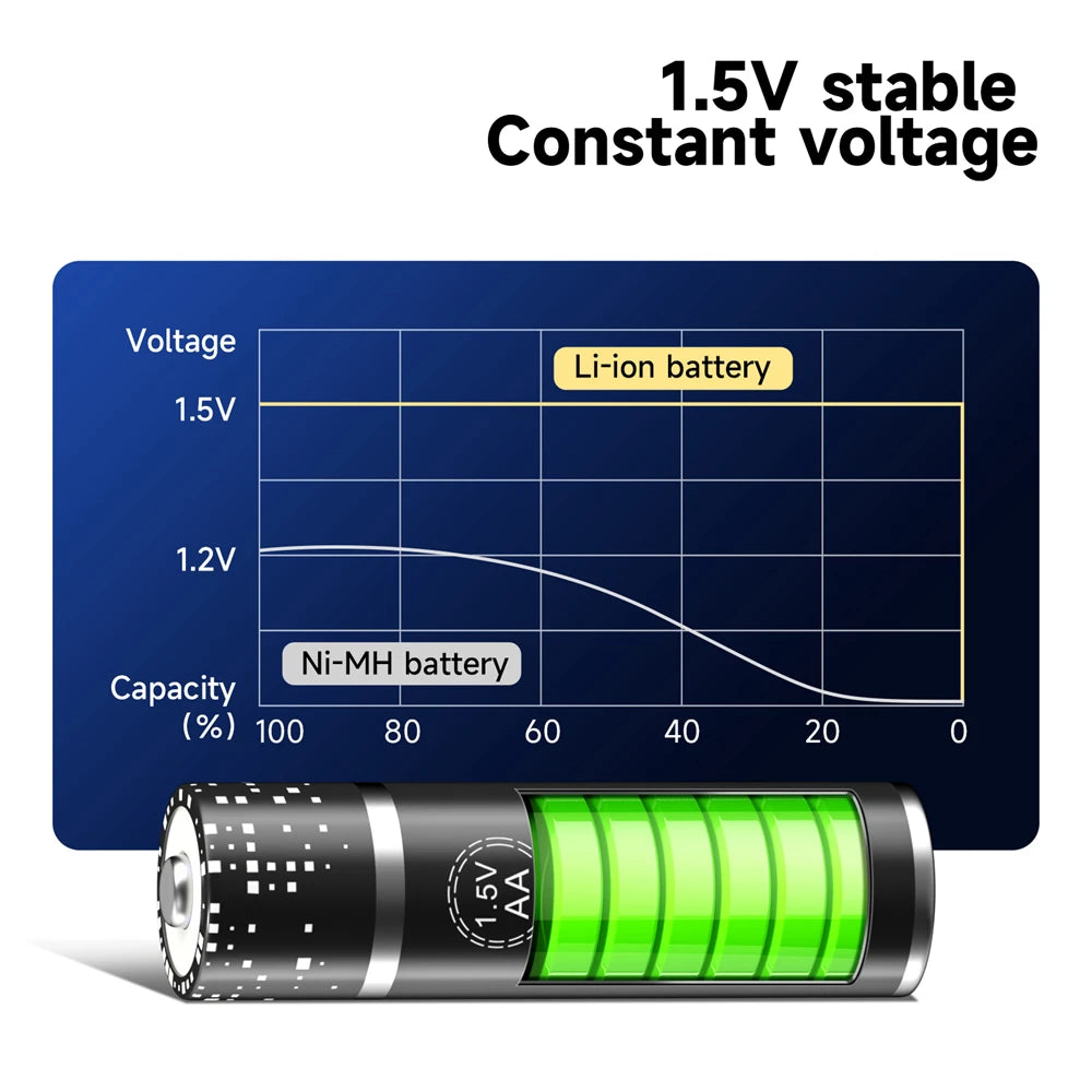 Rechargeable AA 1.5V Li-Ion Battery 3400 mWh (≈2267 mAh) Long-Lasting Power for Clocks, Wireless Mice and Toys