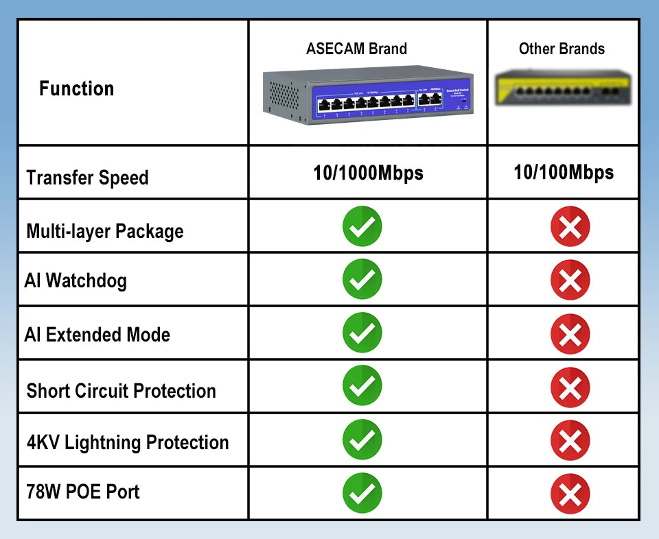 8-Port 52V PoE Switch 10/100/1000Mbps IEEE 802.3af/at for IP Cameras CCTV & Wireless AP