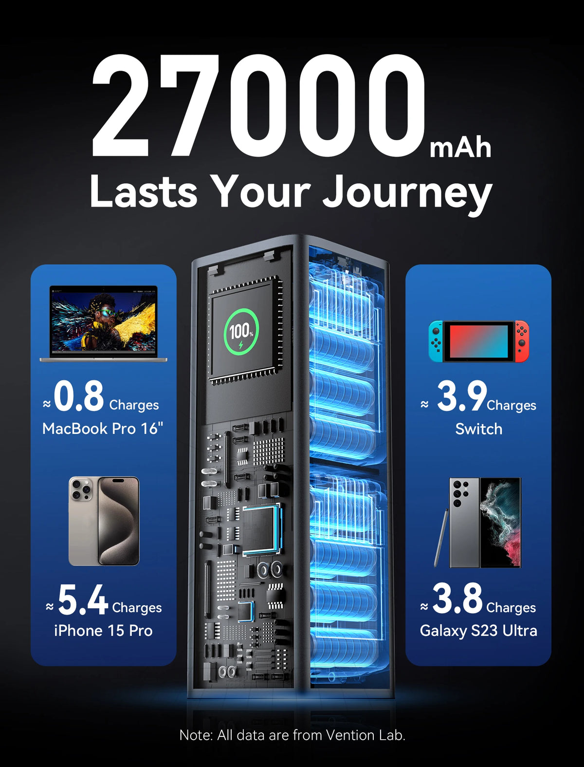FanzyMarket 140W 27000mAh portable PD power bank with 100W fast charging for laptops, tablets, and smartphones.