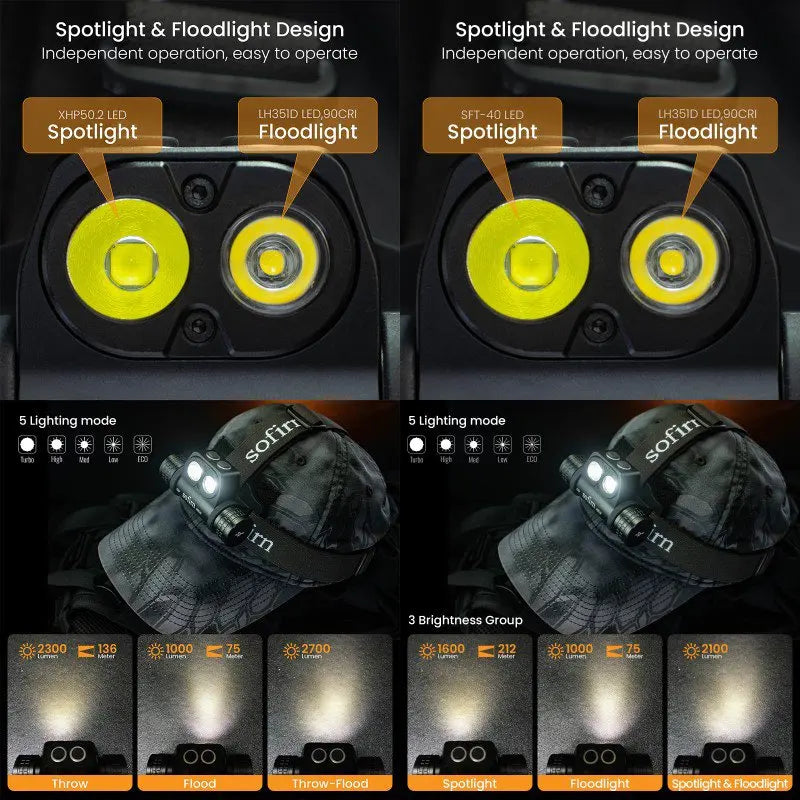 Rechargeable 2300lm USB-C LED Headlamp - 18650 Spotlight & Floodlight, Dual Switch, IPX8