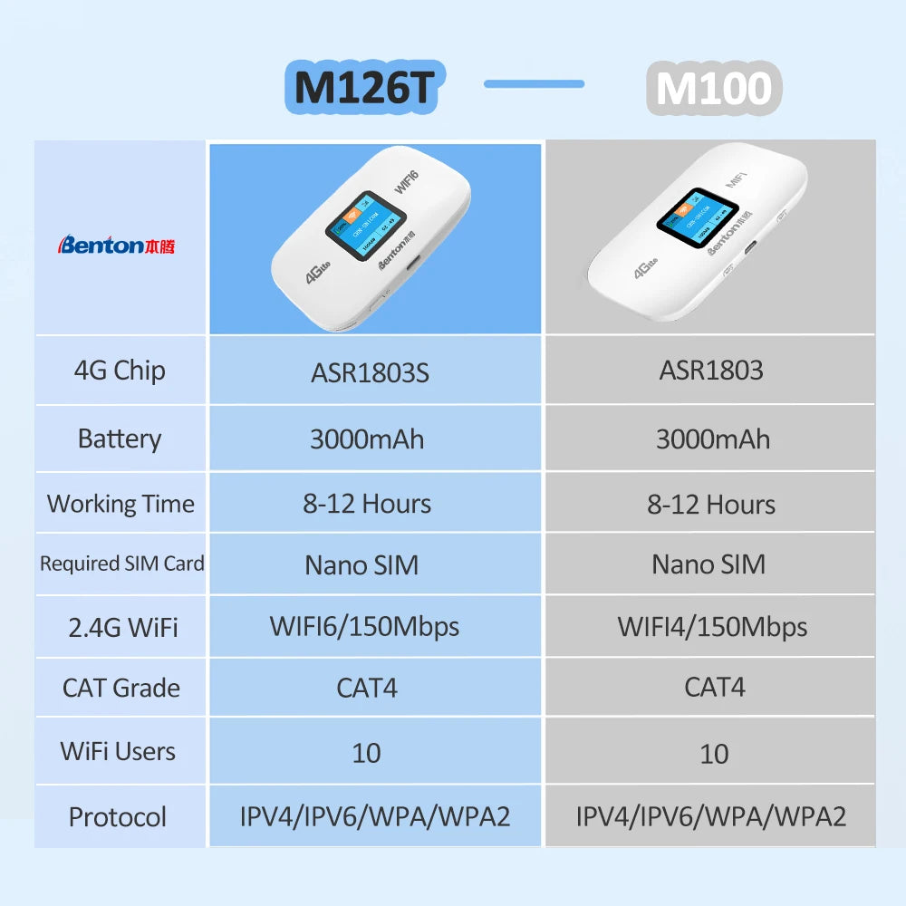 Unlocked MiFi WiFi 6 Mobile 3G/4G LTE Router with SIM Slot - 2.4GHz 150Mbps Portable Travel WiFi Hotspot