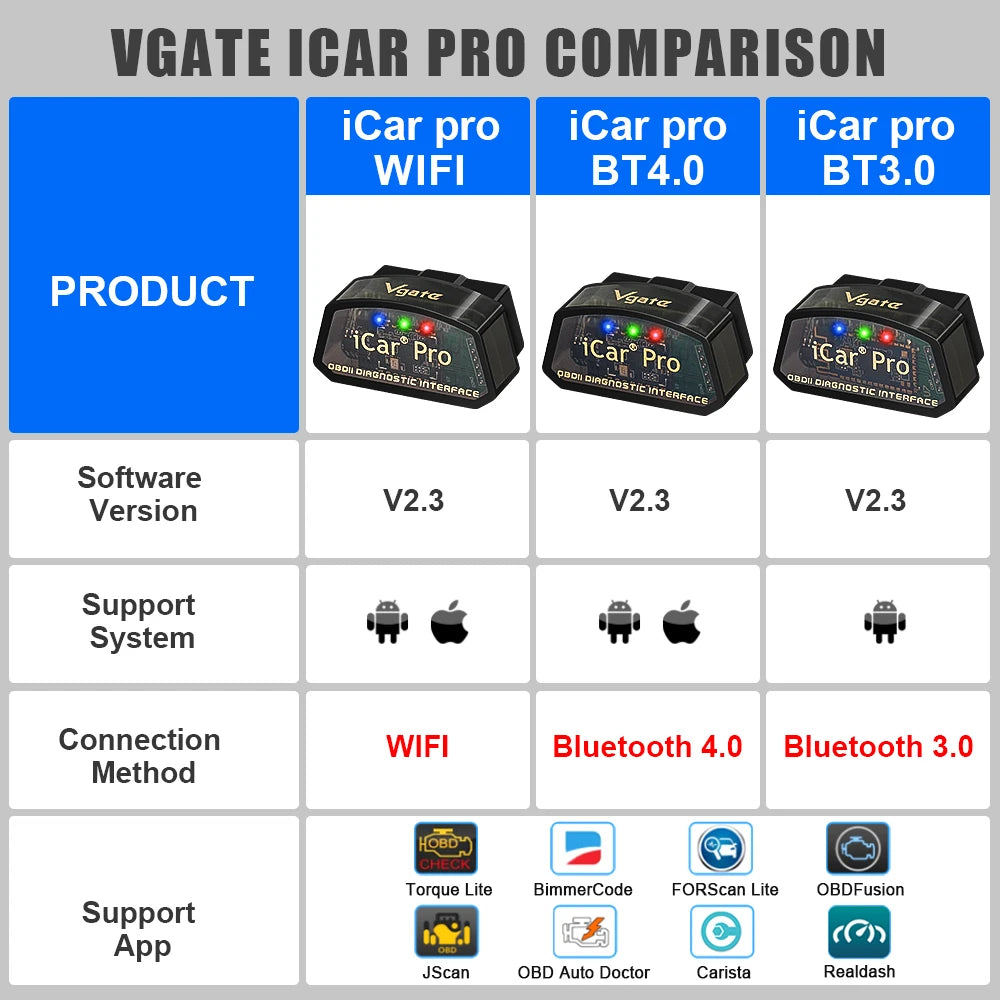 ELM327 OBD2 WiFi + Bluetooth 4.0 Car Diagnostic Scanner - OBD-II Code Reader for iOS & Android