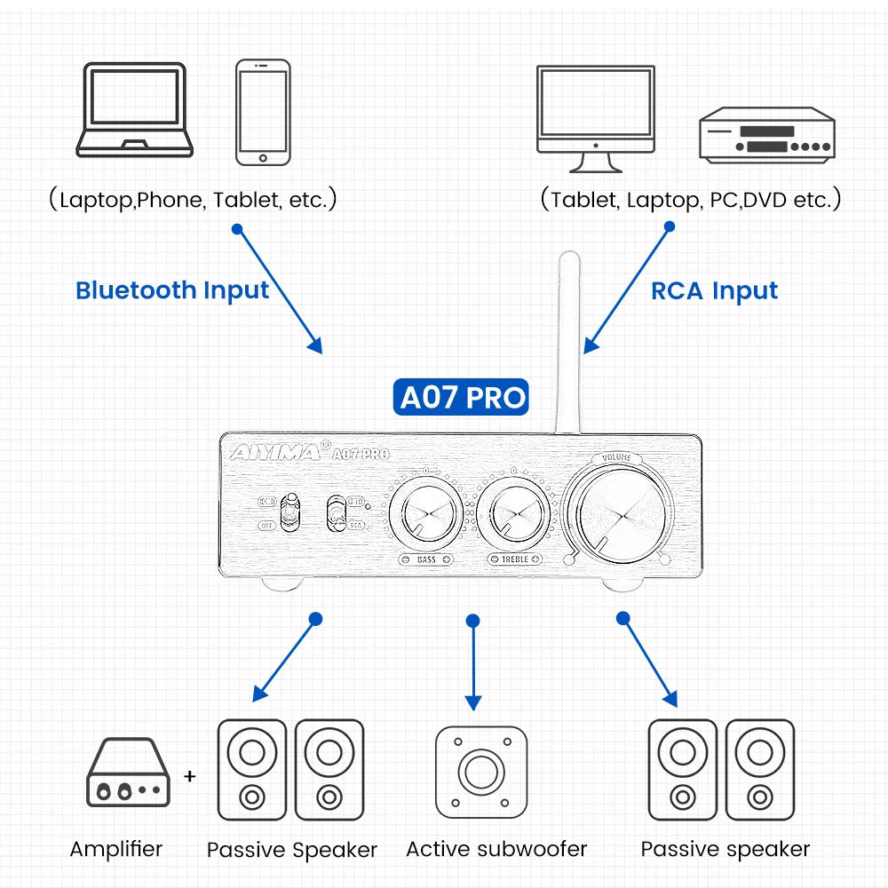 300W x2 Class D Hi‑Fi Stereo Power Amplifier with Bluetooth 5.2 AptX and RCA Inputs for Home Speakers
